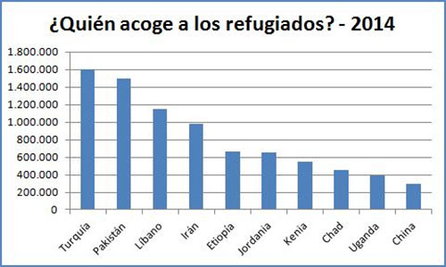 La mayoría de los países que acogen refugiados son pobres